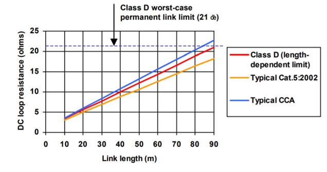 CCA cable resistance depending on length